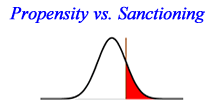 The Propensity-Sanctioning Dilemma