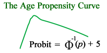 The Age Propensity Curve