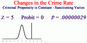 Changes in the Crime Rate when Criminal Propensity Varies and Sanctioning is Constant