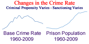 Changes in the Crime Rate when Criminal Propensity Varies and Sanctioning Varies