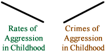 Aggression decreases in childhood while crimes of aggression increase