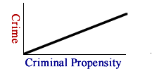 There is a perception that crime rates are linearly related to criminal propensity.