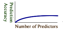 Low levels of predictive accuracy are relatively easy to achieve but high levels of predictive accuracy are hard to achieve