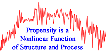 Propensity Over Time is a Nonlinear Function of Structure and Process