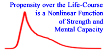 Propensity over the Life-Course is a Nonlinear Function of Strength and Mental Capacity