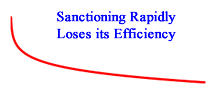 Sanctioning Rapidly Loses its Efficiency